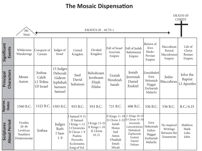 Mosaic Period – GACCOBS