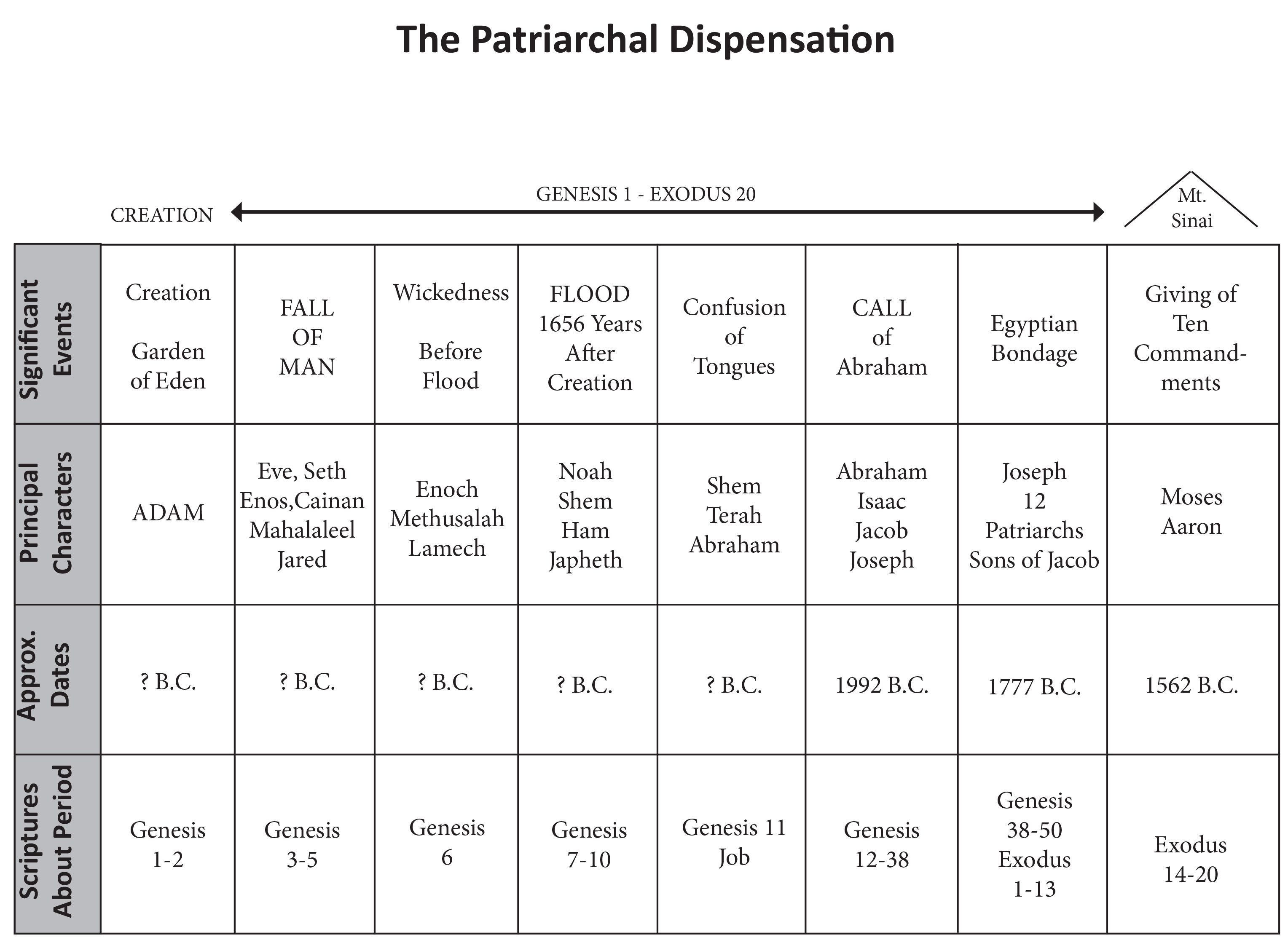 The Patriarchal Dispensation https://gaccobs.org/wp-content/uploads/2017/11/The-Patriarchal-Dispensation-1.jpg
